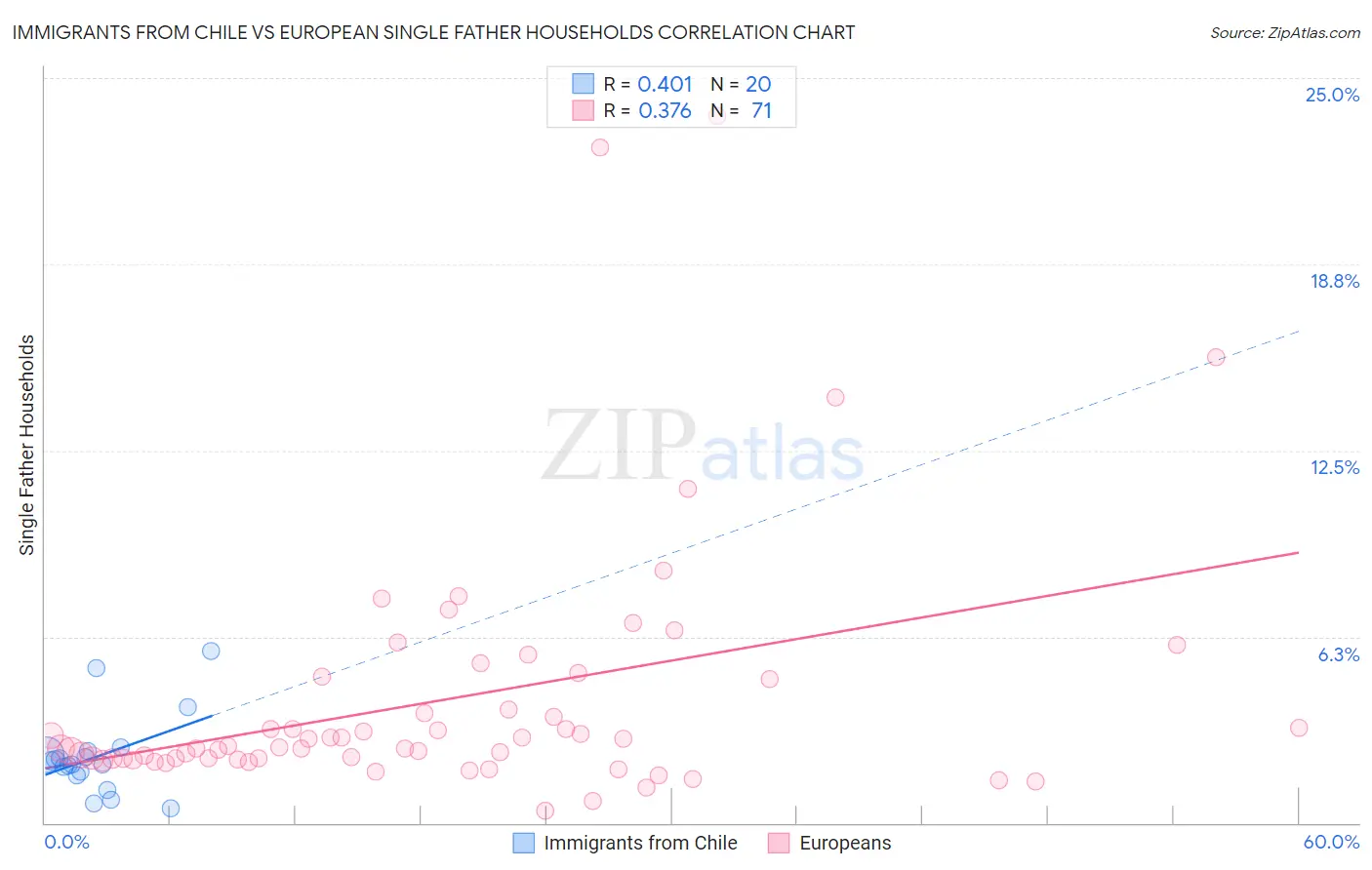 Immigrants from Chile vs European Single Father Households