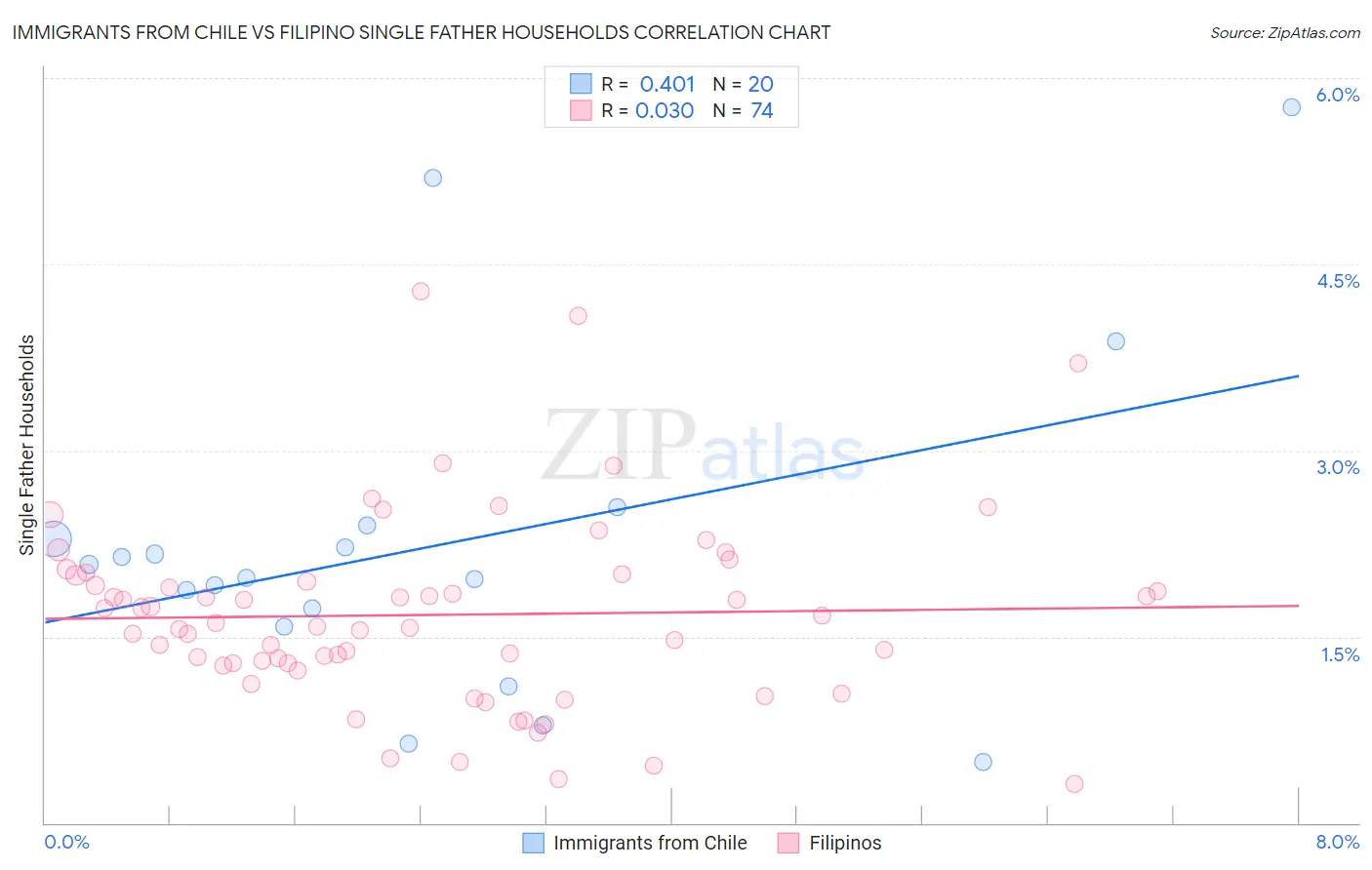 Immigrants from Chile vs Filipino Single Father Households