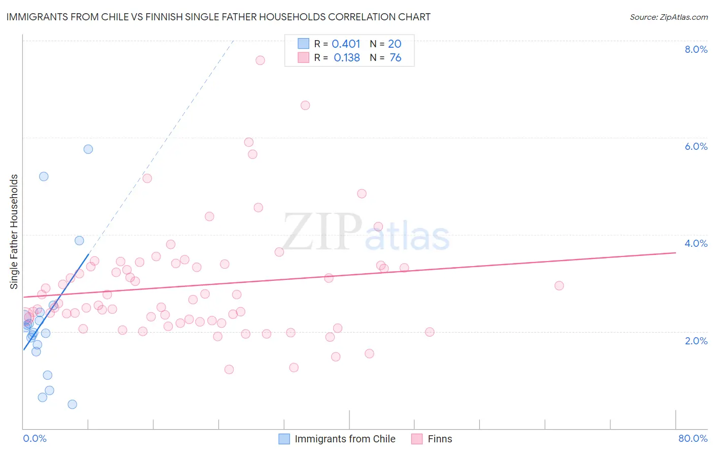 Immigrants from Chile vs Finnish Single Father Households