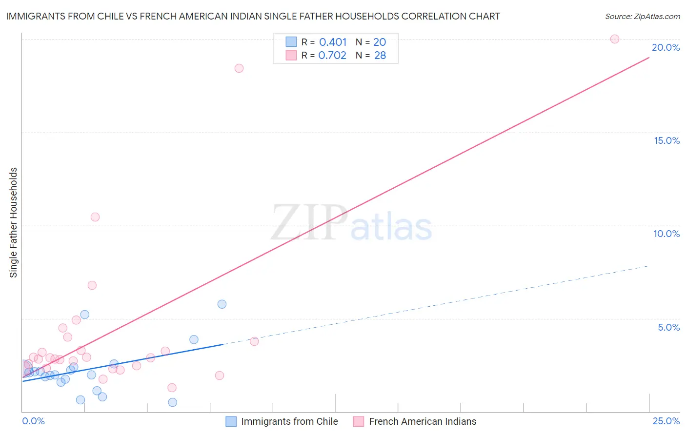 Immigrants from Chile vs French American Indian Single Father Households