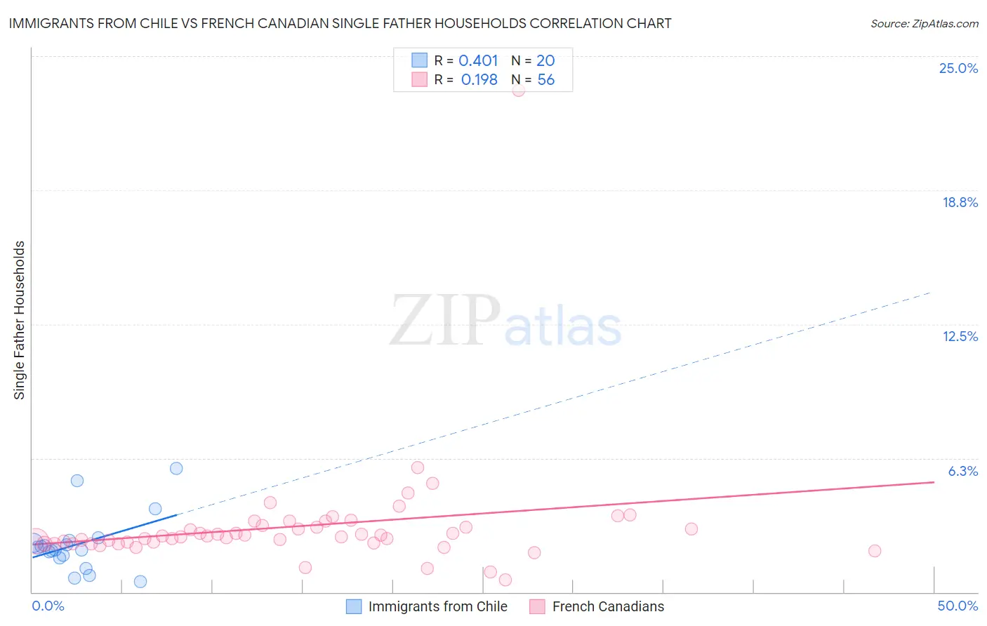 Immigrants from Chile vs French Canadian Single Father Households
