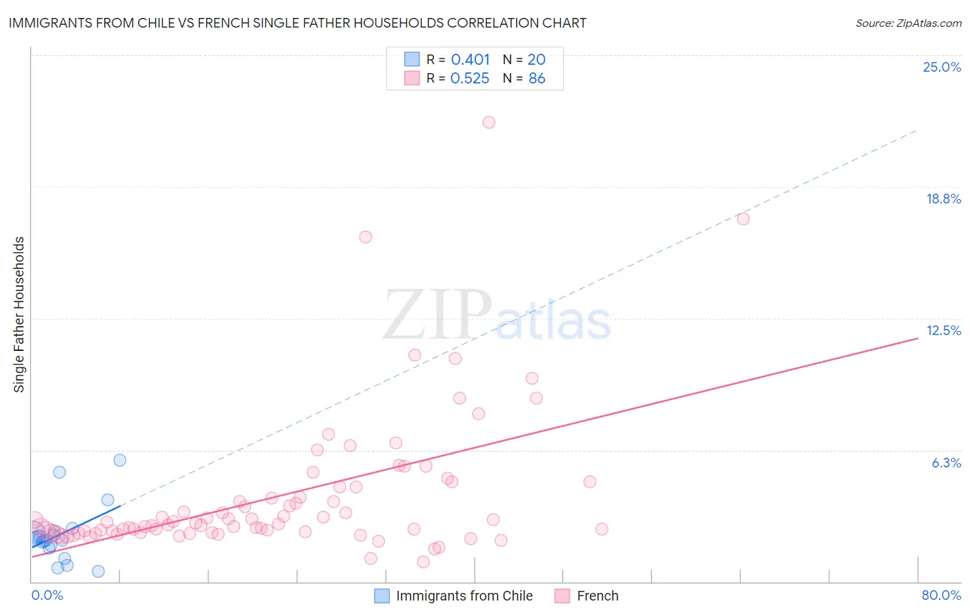 Immigrants from Chile vs French Single Father Households