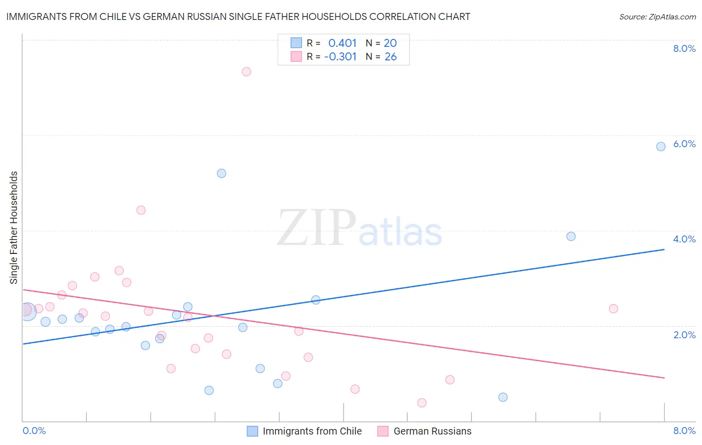 Immigrants from Chile vs German Russian Single Father Households