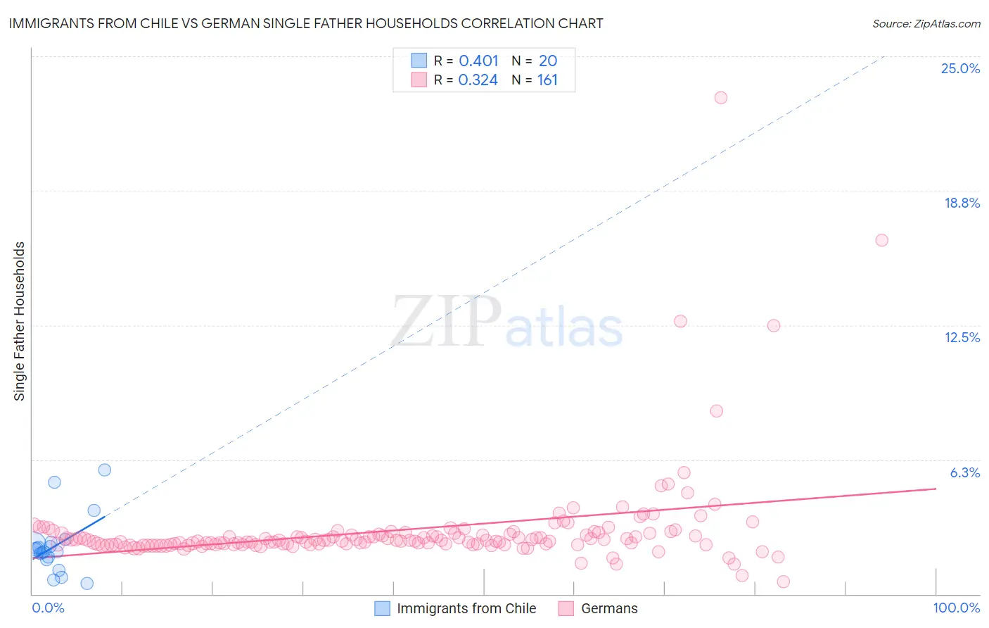 Immigrants from Chile vs German Single Father Households