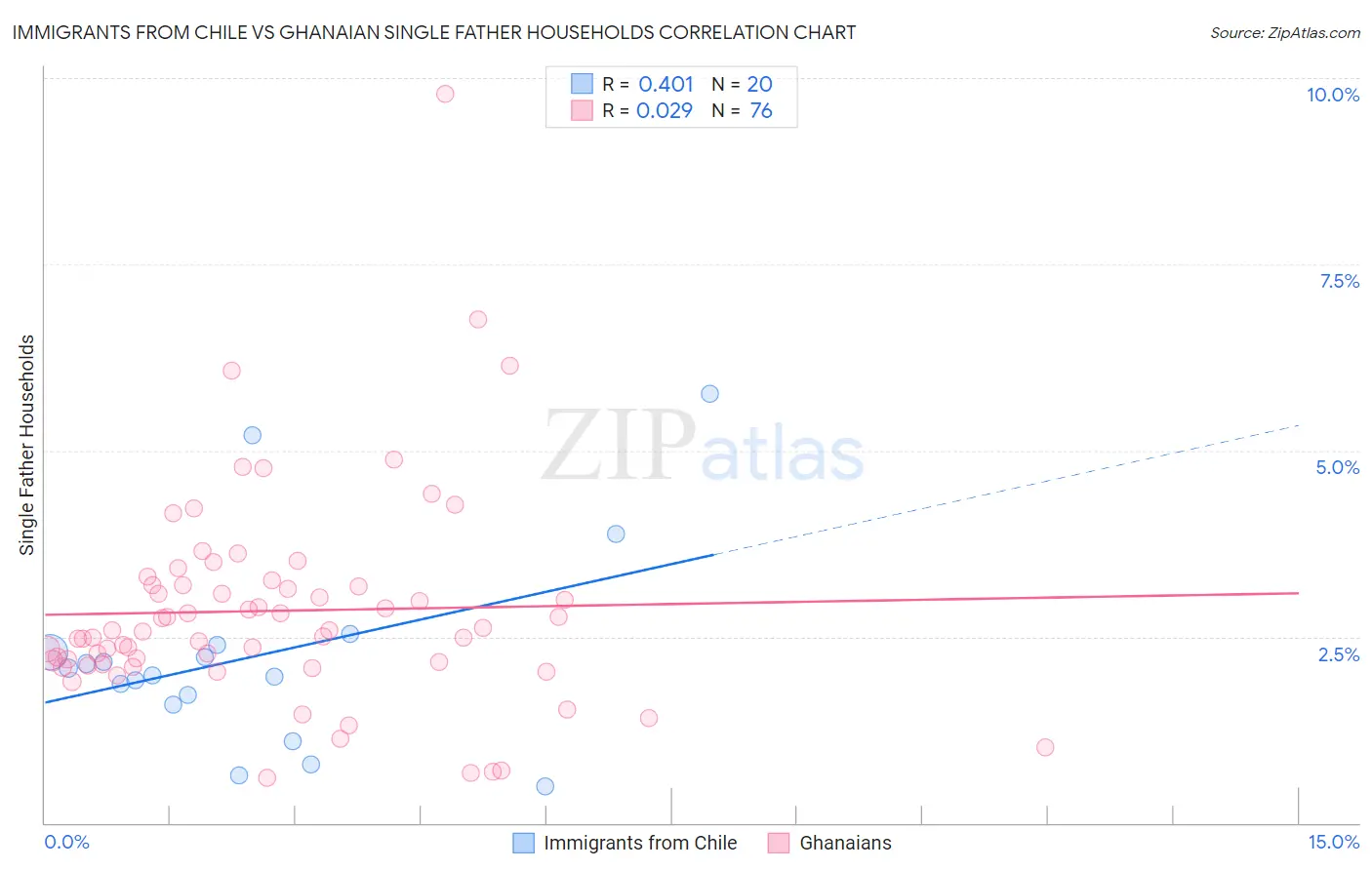 Immigrants from Chile vs Ghanaian Single Father Households