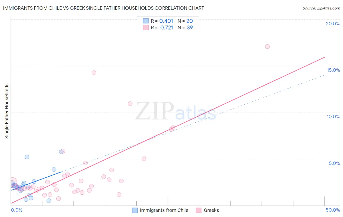 Immigrants from Chile vs Greek Single Father Households