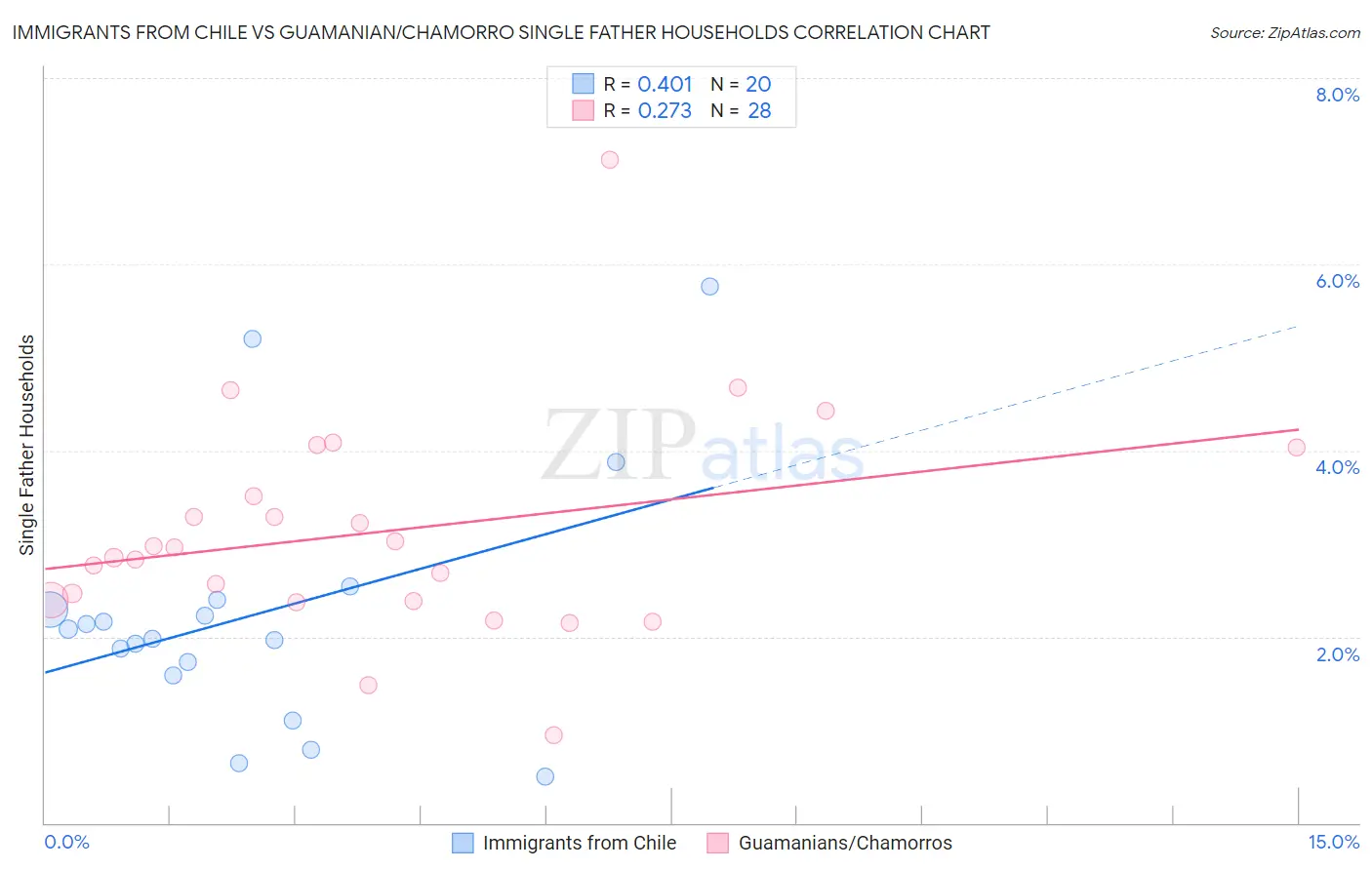 Immigrants from Chile vs Guamanian/Chamorro Single Father Households