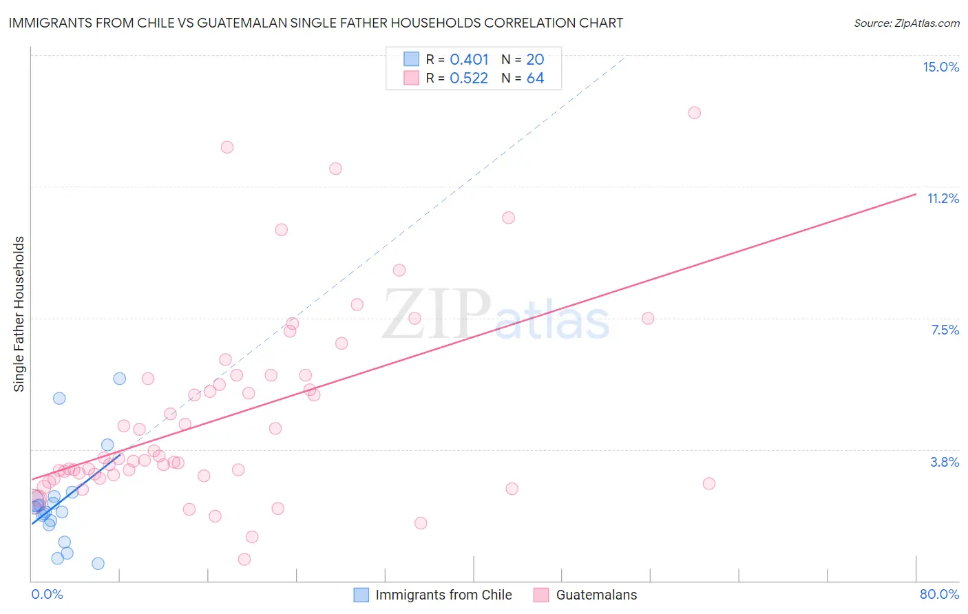 Immigrants from Chile vs Guatemalan Single Father Households