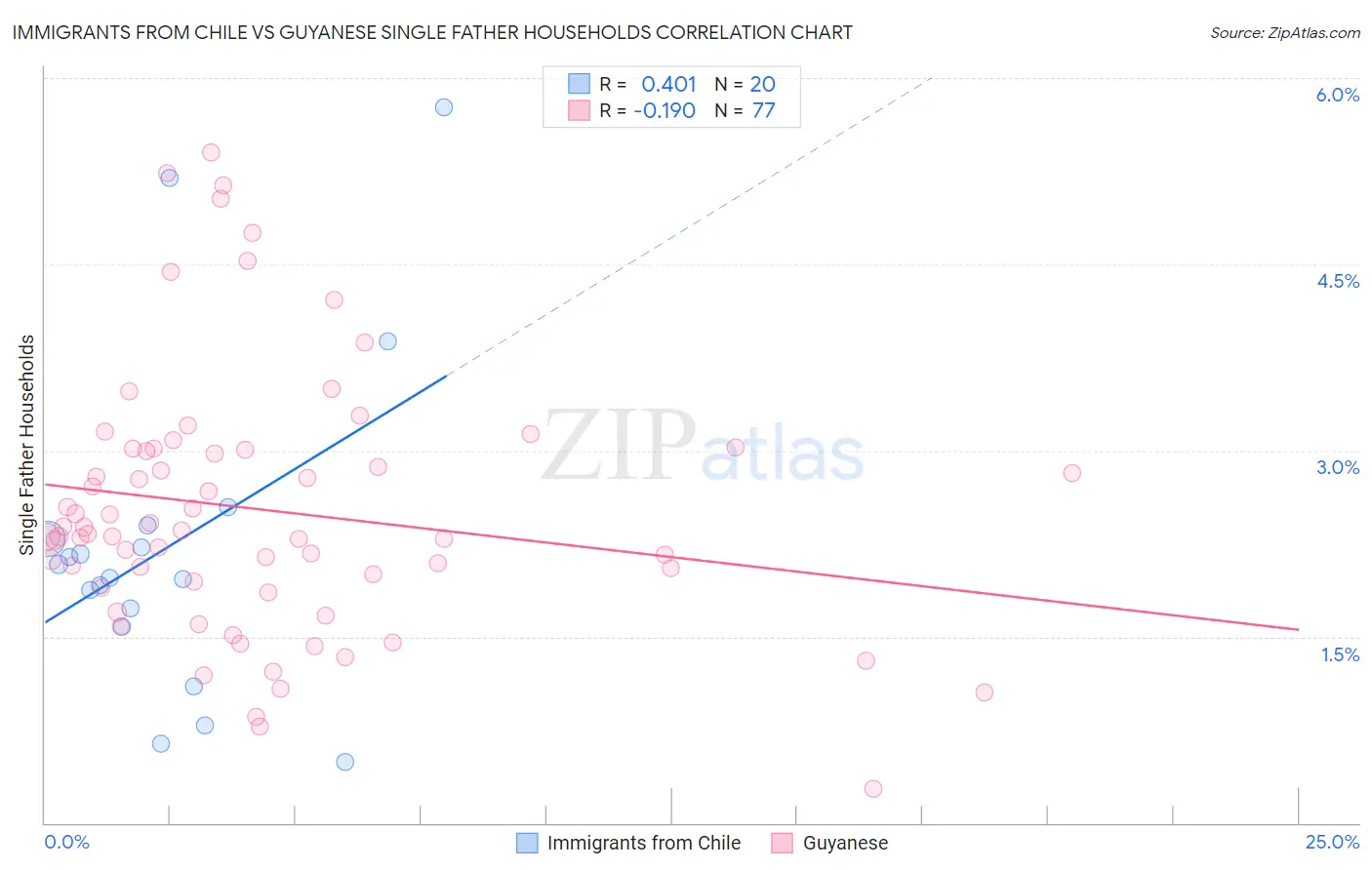 Immigrants from Chile vs Guyanese Single Father Households