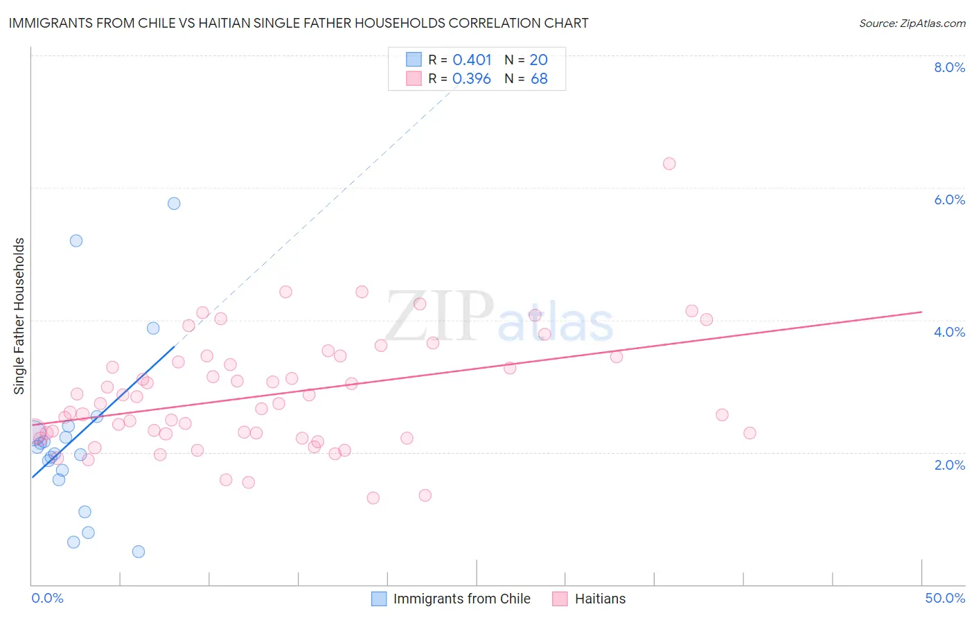 Immigrants from Chile vs Haitian Single Father Households