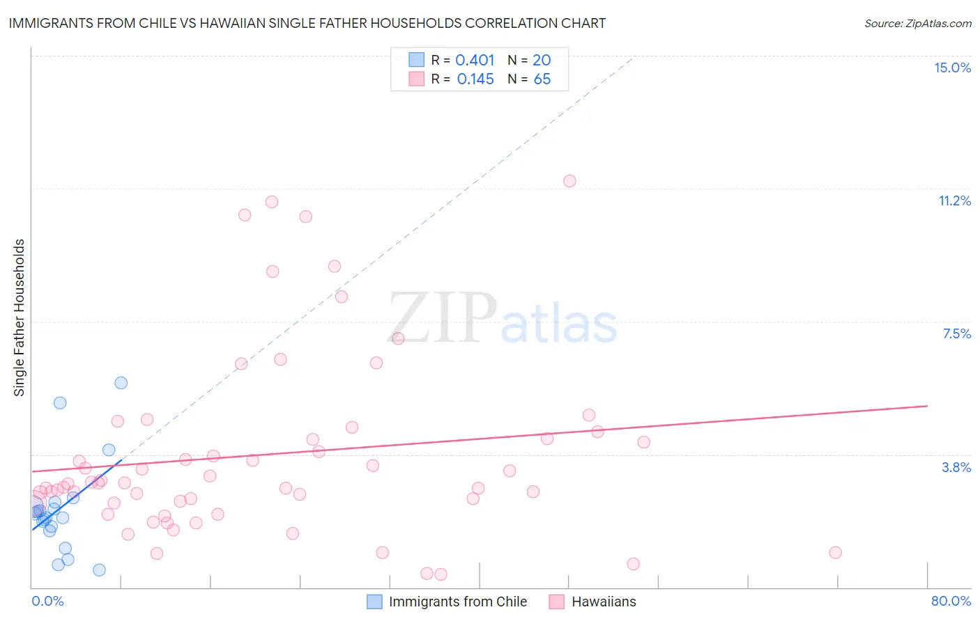 Immigrants from Chile vs Hawaiian Single Father Households