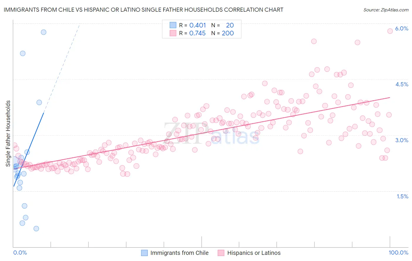 Immigrants from Chile vs Hispanic or Latino Single Father Households