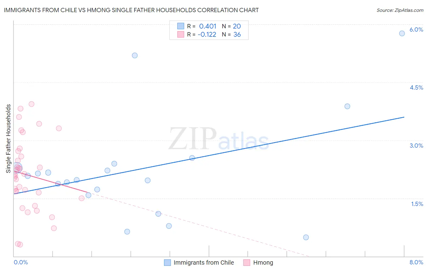 Immigrants from Chile vs Hmong Single Father Households