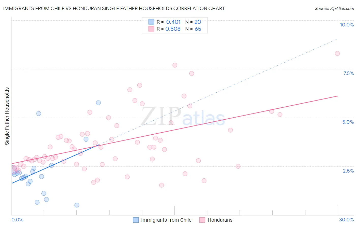 Immigrants from Chile vs Honduran Single Father Households