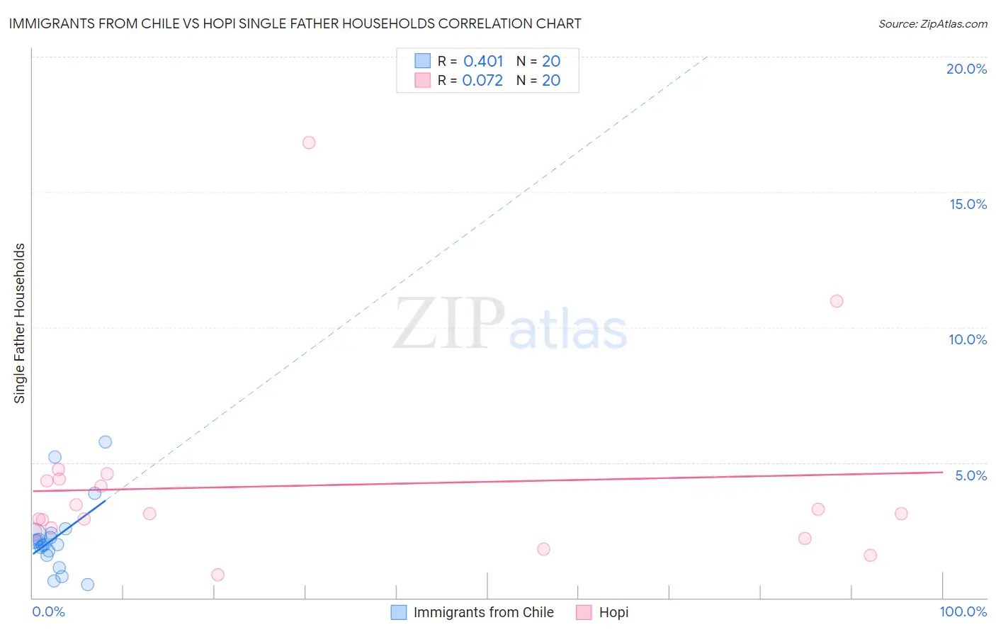 Immigrants from Chile vs Hopi Single Father Households