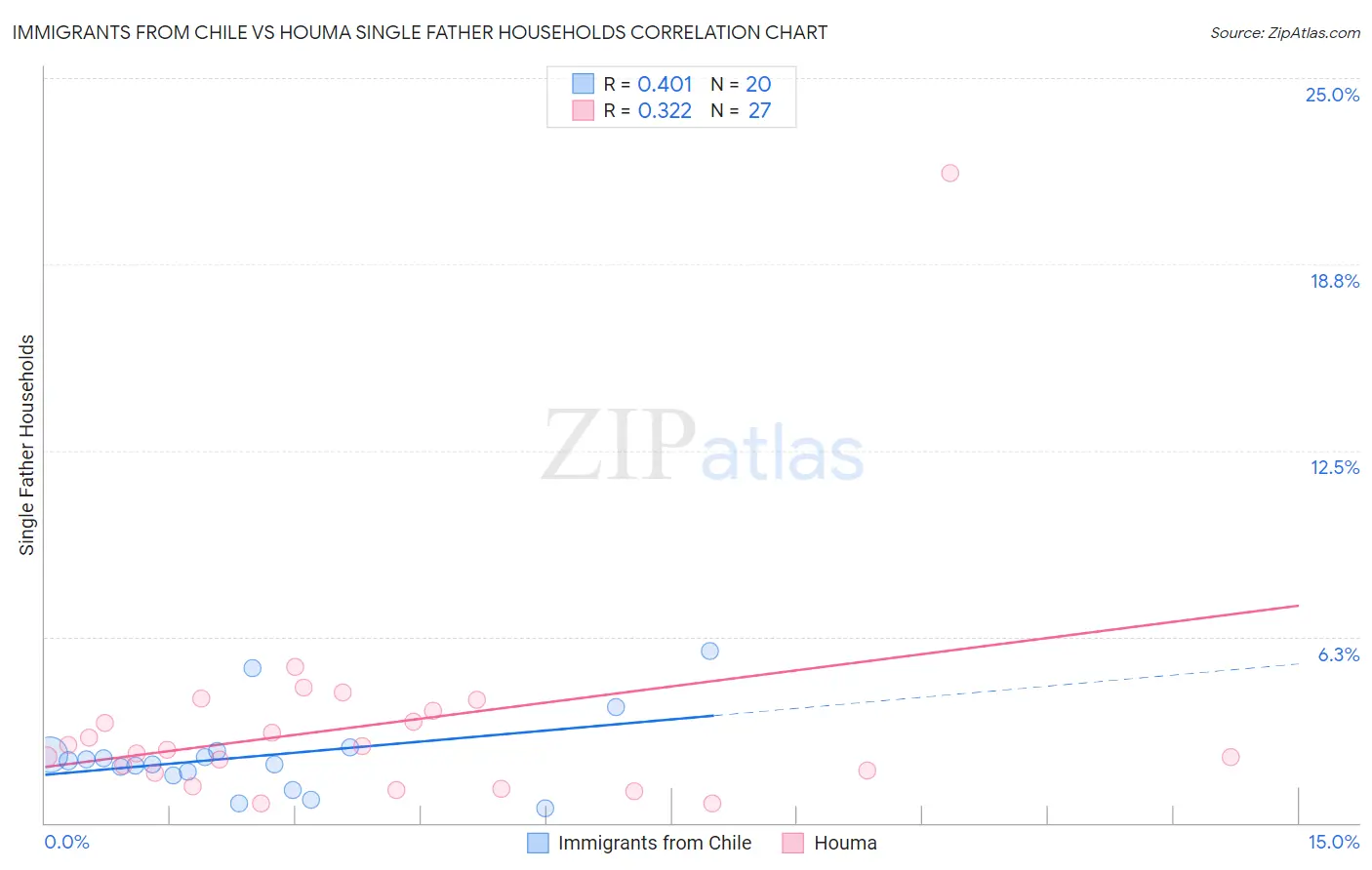 Immigrants from Chile vs Houma Single Father Households