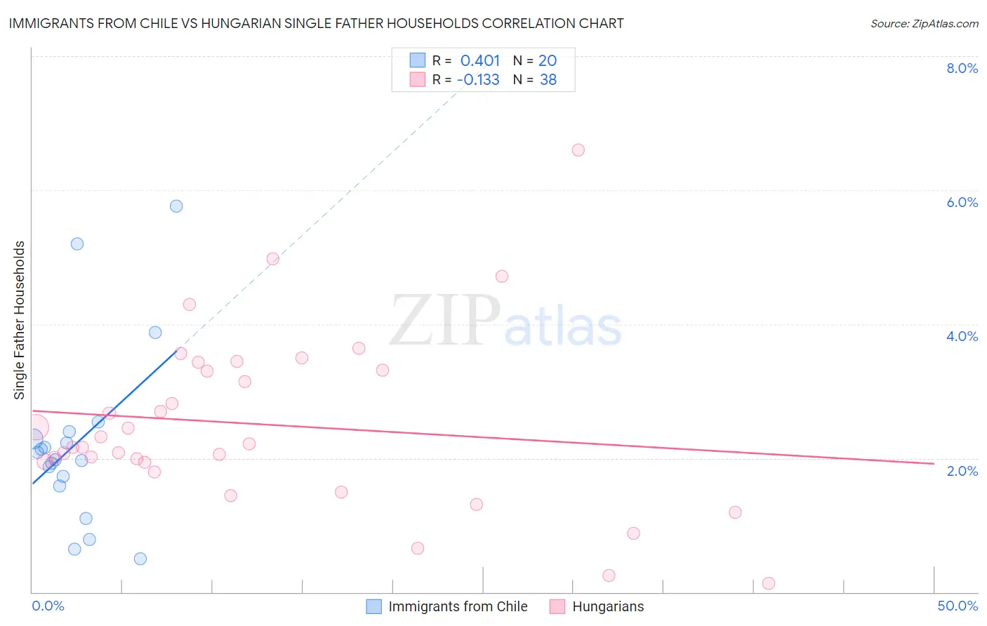 Immigrants from Chile vs Hungarian Single Father Households