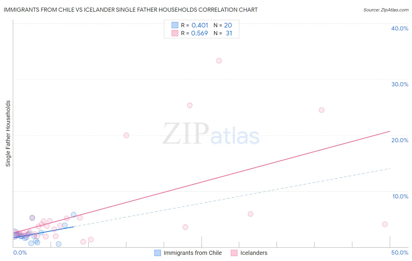 Immigrants from Chile vs Icelander Single Father Households