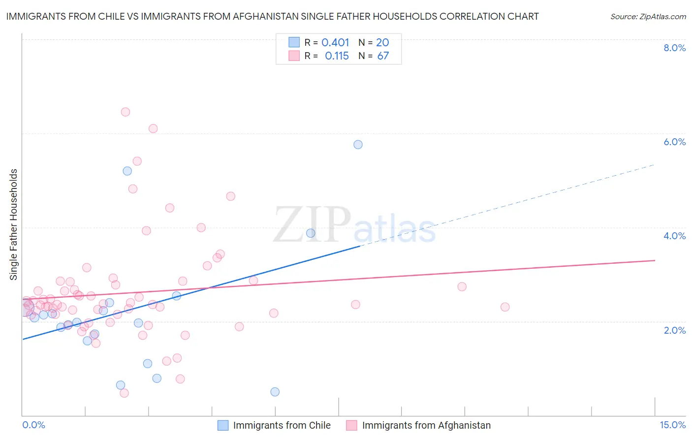 Immigrants from Chile vs Immigrants from Afghanistan Single Father Households