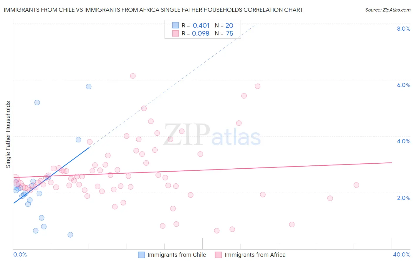 Immigrants from Chile vs Immigrants from Africa Single Father Households