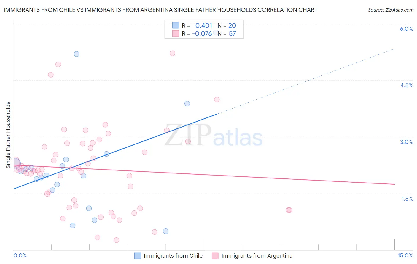 Immigrants from Chile vs Immigrants from Argentina Single Father Households