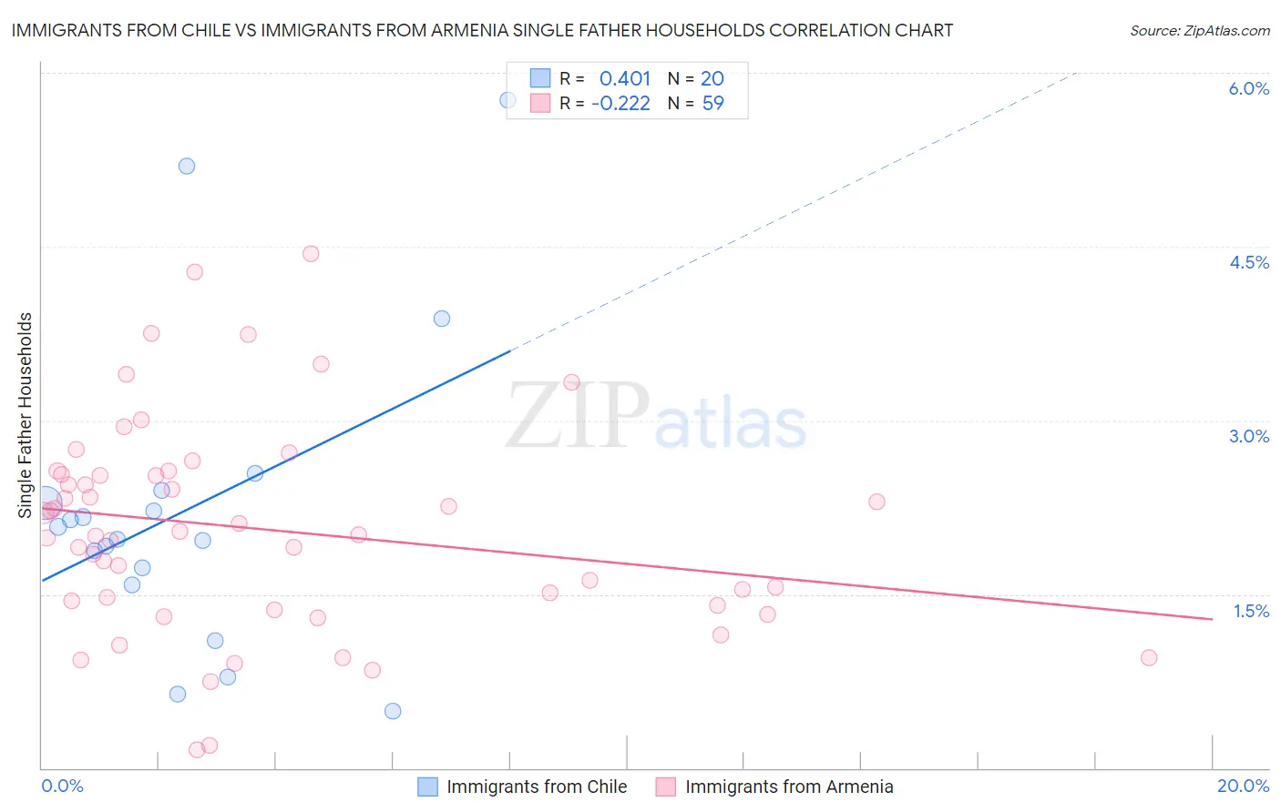 Immigrants from Chile vs Immigrants from Armenia Single Father Households