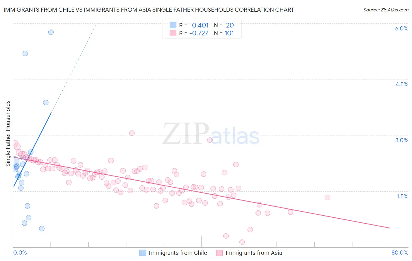 Immigrants from Chile vs Immigrants from Asia Single Father Households