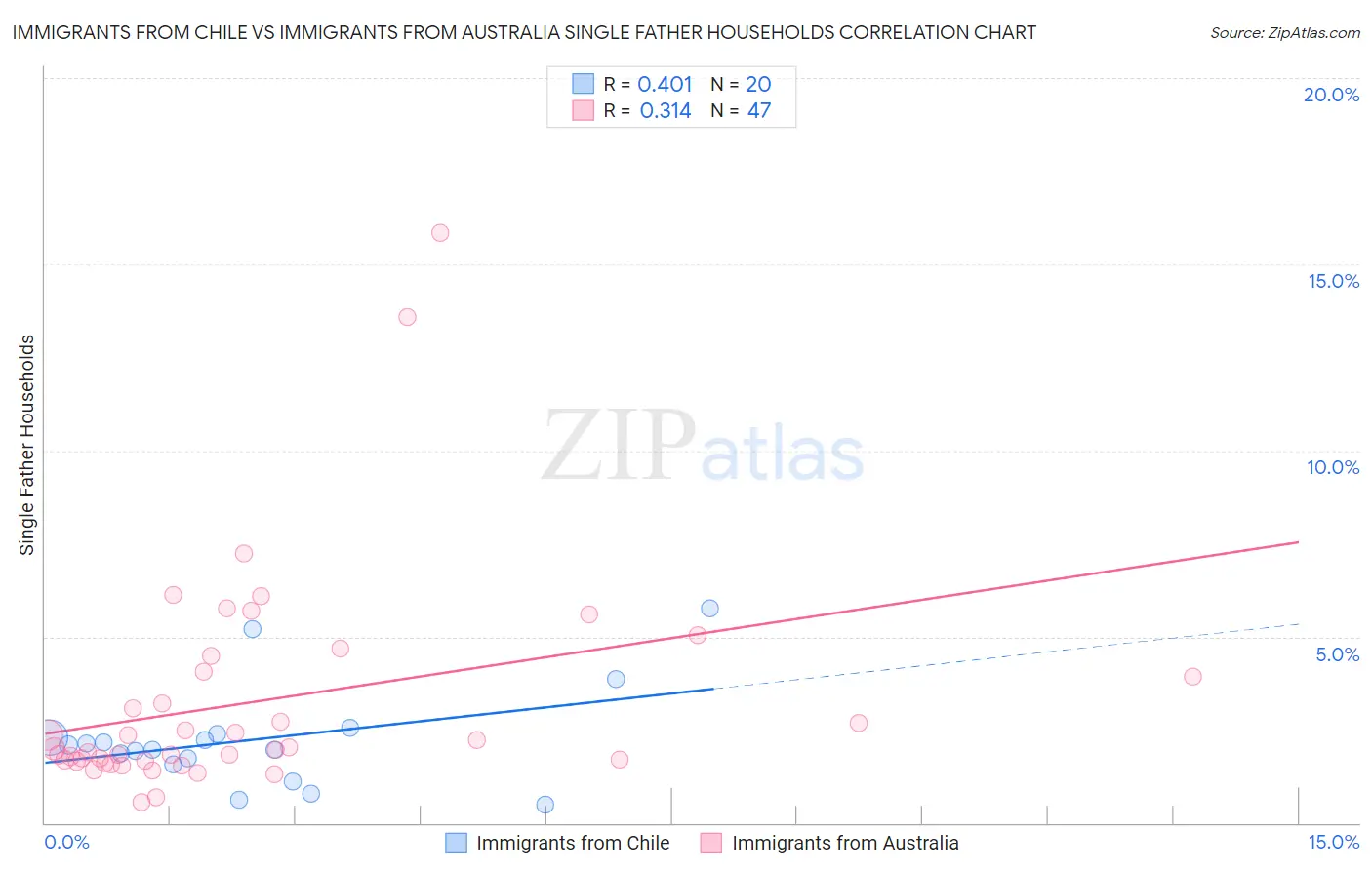 Immigrants from Chile vs Immigrants from Australia Single Father Households