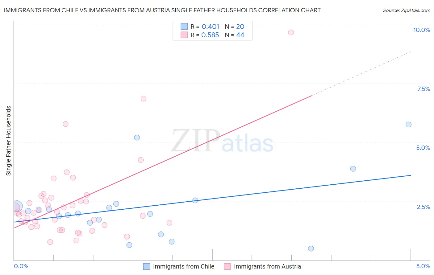 Immigrants from Chile vs Immigrants from Austria Single Father Households