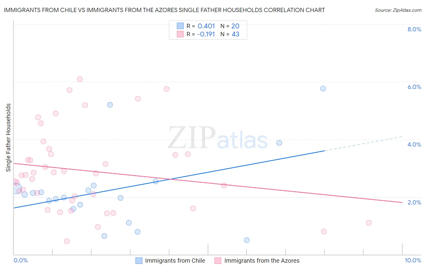 Immigrants from Chile vs Immigrants from the Azores Single Father Households