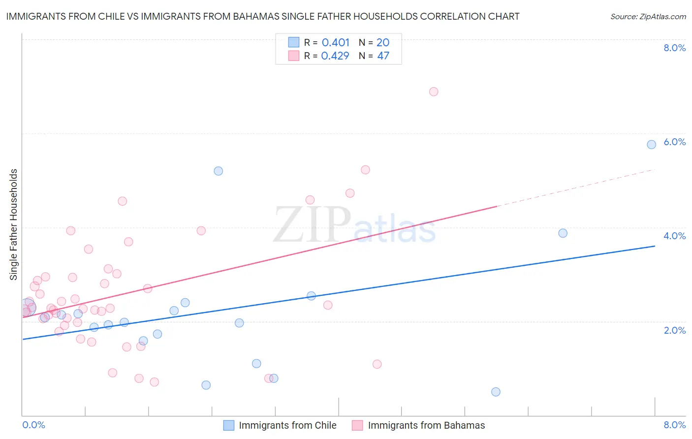 Immigrants from Chile vs Immigrants from Bahamas Single Father Households