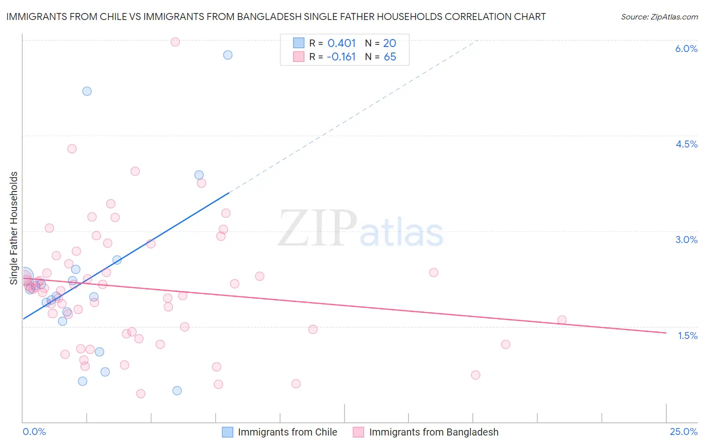 Immigrants from Chile vs Immigrants from Bangladesh Single Father Households
