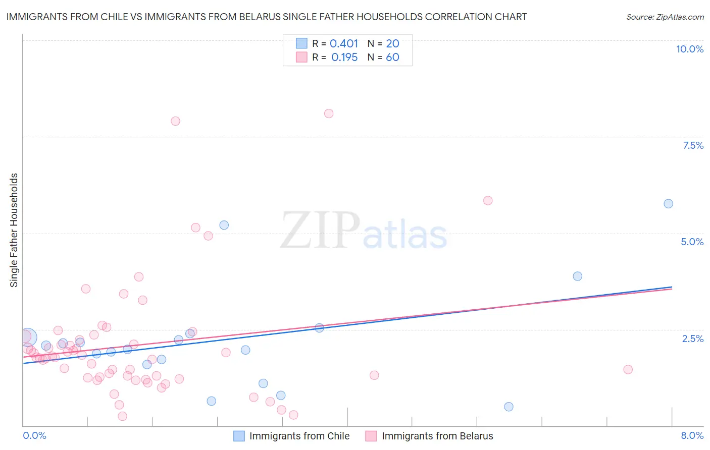 Immigrants from Chile vs Immigrants from Belarus Single Father Households