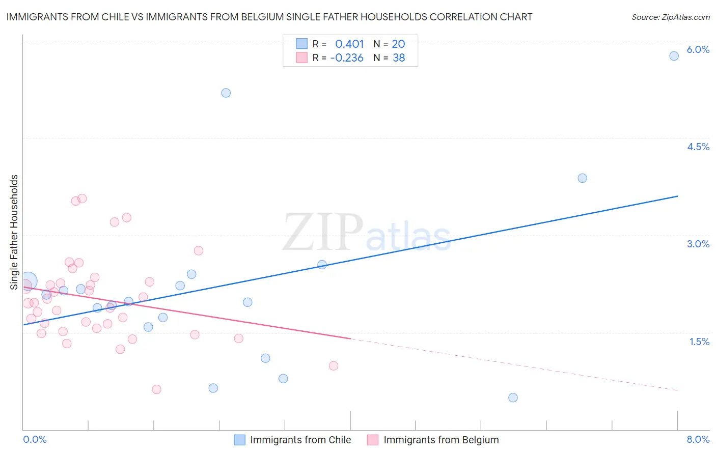 Immigrants from Chile vs Immigrants from Belgium Single Father Households