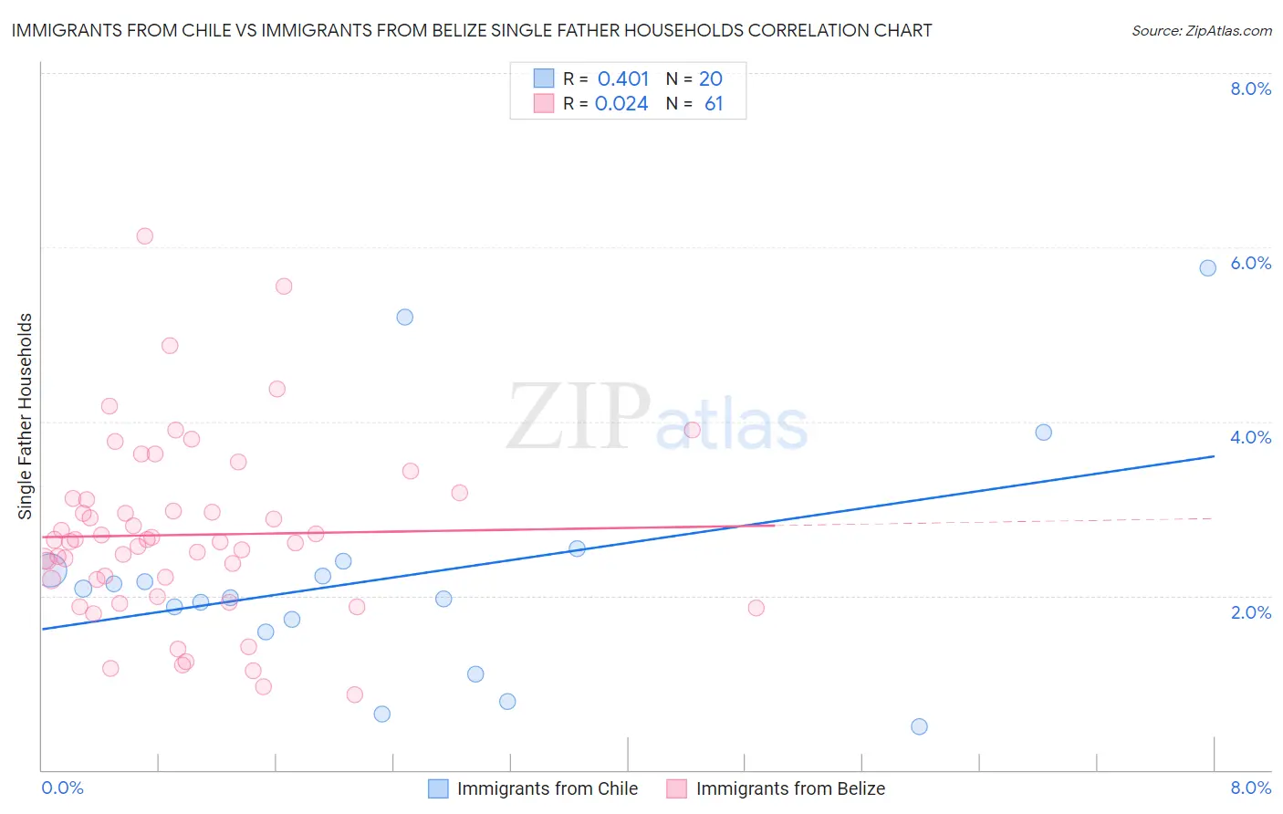 Immigrants from Chile vs Immigrants from Belize Single Father Households
