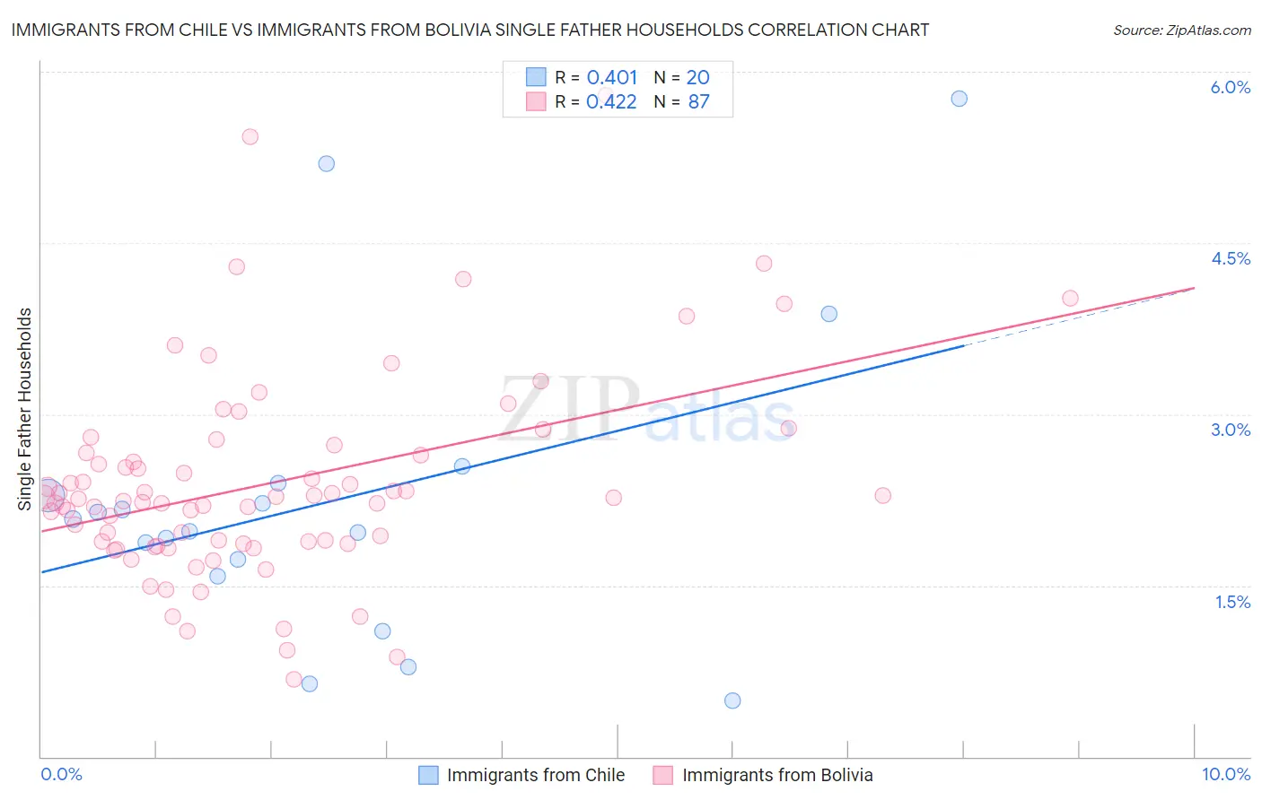 Immigrants from Chile vs Immigrants from Bolivia Single Father Households