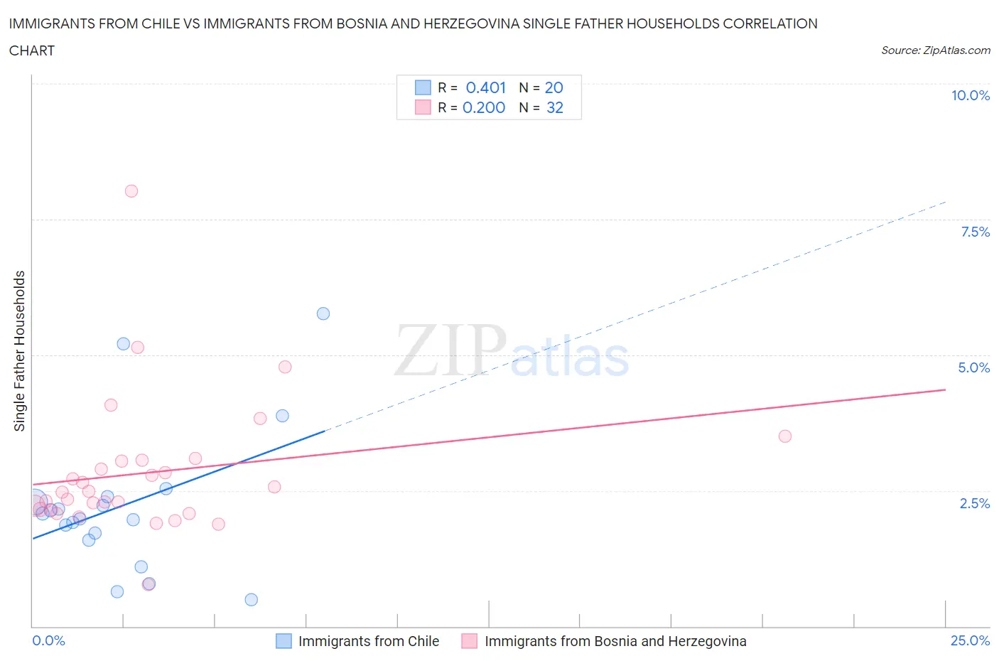 Immigrants from Chile vs Immigrants from Bosnia and Herzegovina Single Father Households