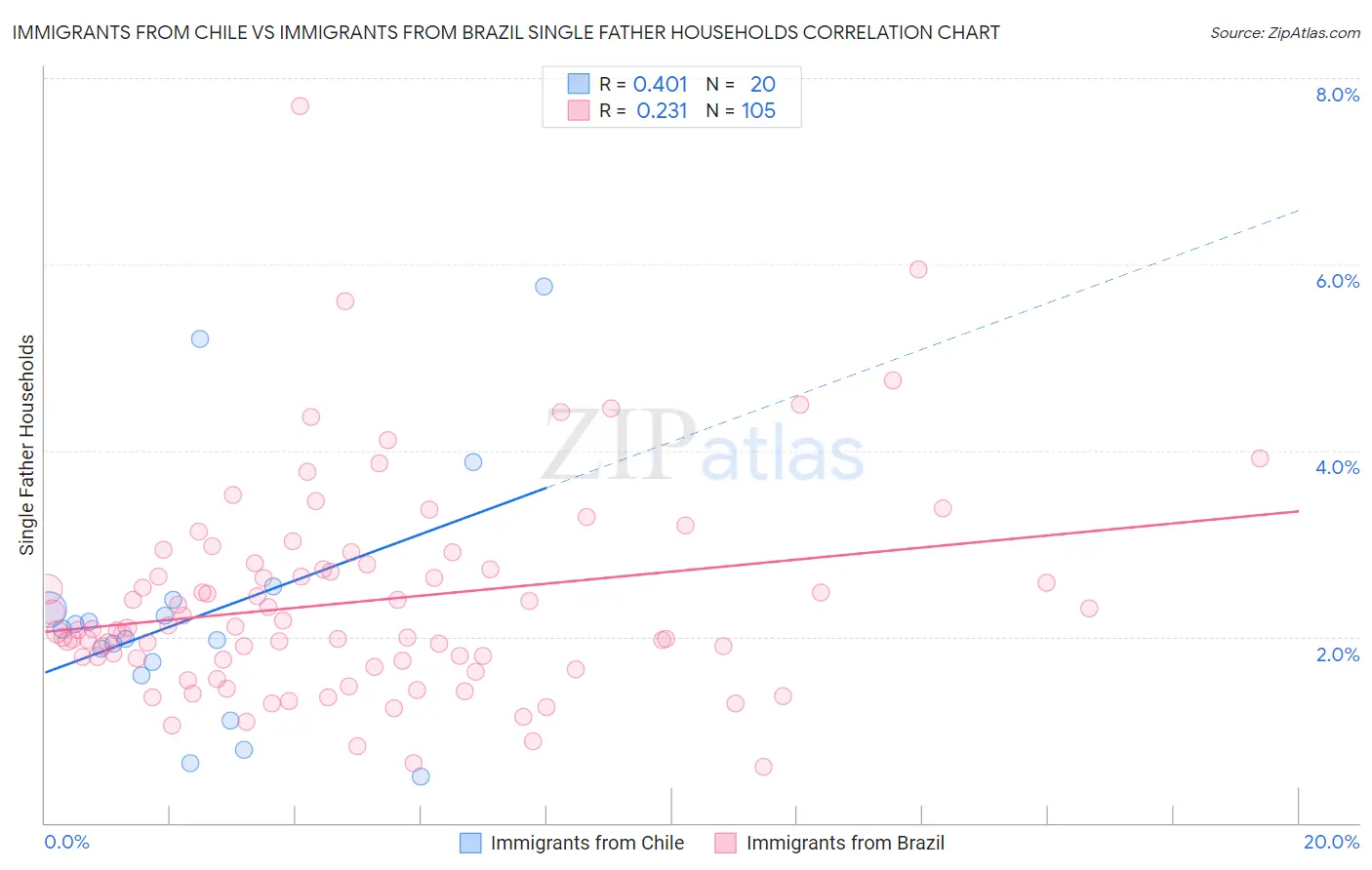 Immigrants from Chile vs Immigrants from Brazil Single Father Households