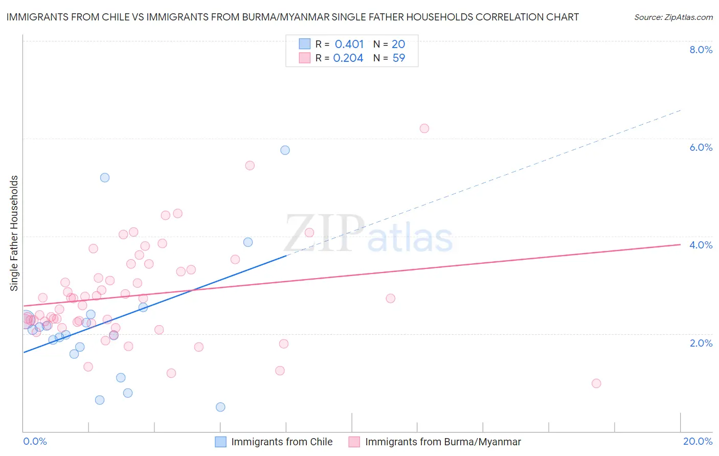 Immigrants from Chile vs Immigrants from Burma/Myanmar Single Father Households