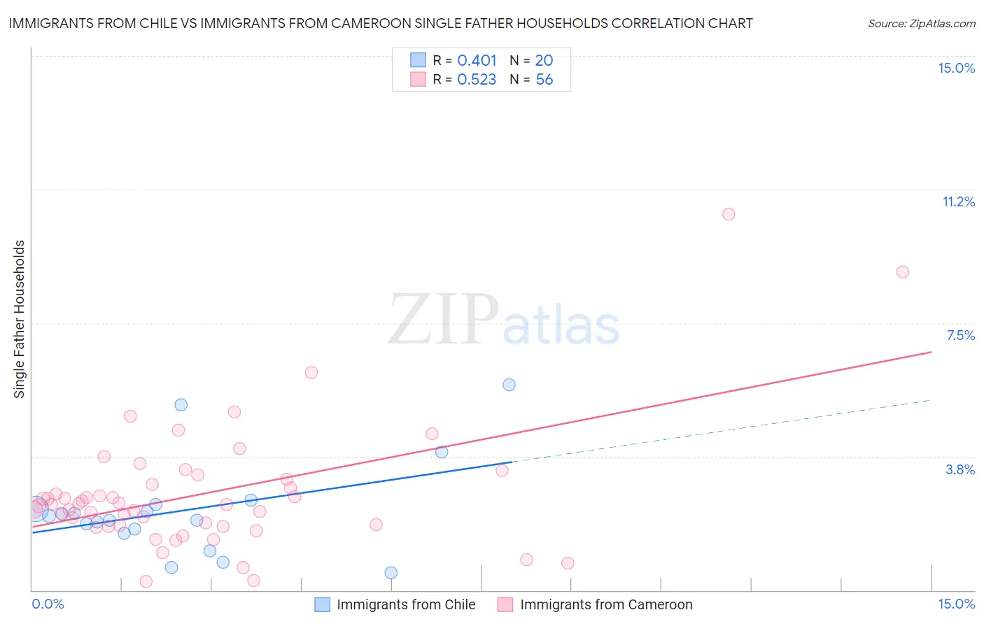 Immigrants from Chile vs Immigrants from Cameroon Single Father Households