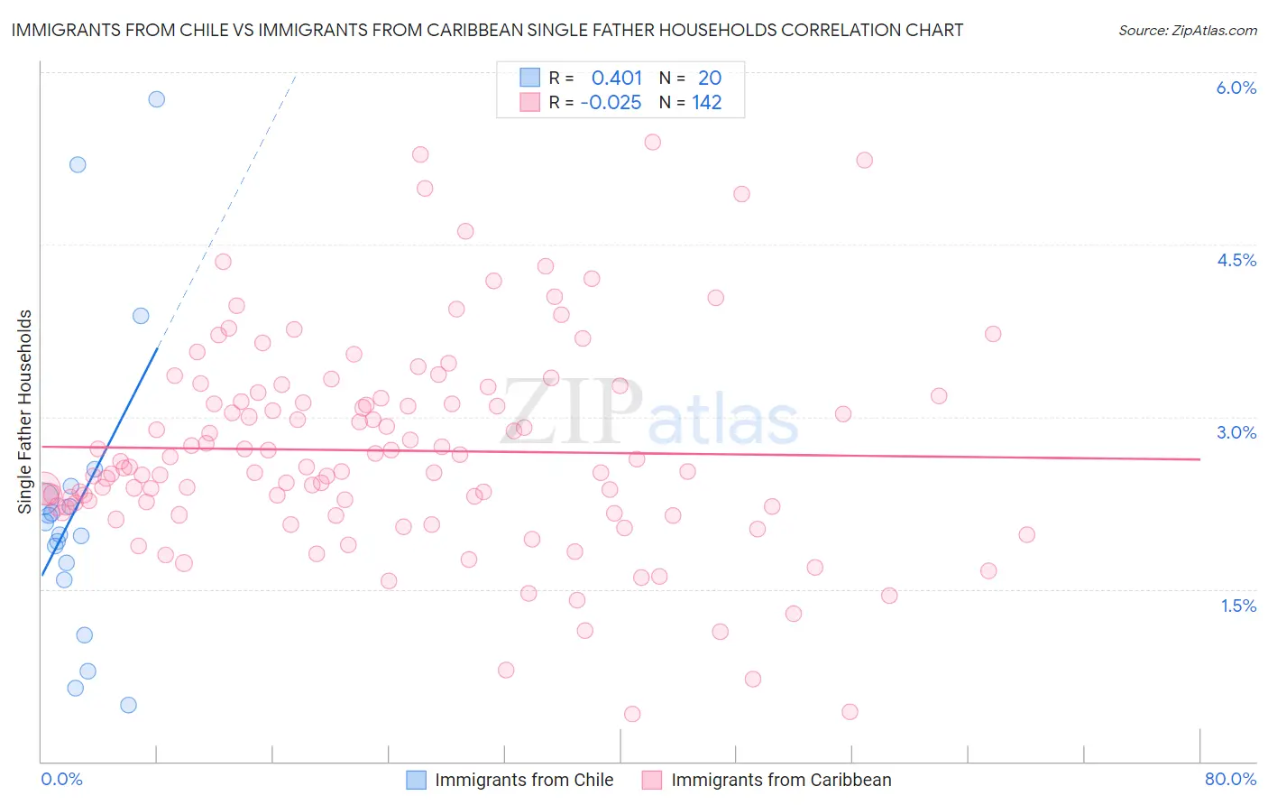 Immigrants from Chile vs Immigrants from Caribbean Single Father Households