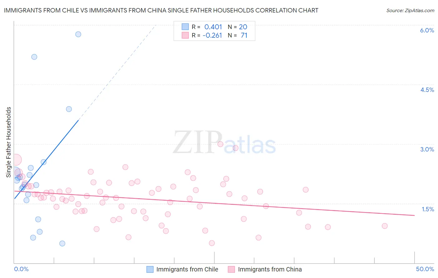 Immigrants from Chile vs Immigrants from China Single Father Households