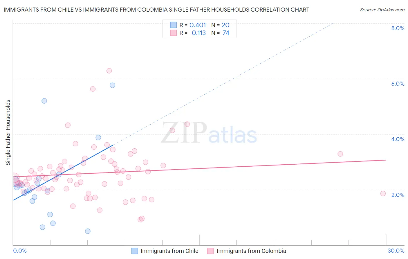 Immigrants from Chile vs Immigrants from Colombia Single Father Households
