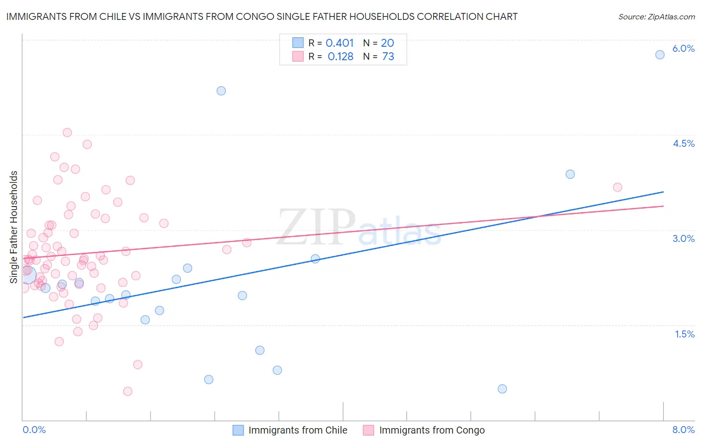 Immigrants from Chile vs Immigrants from Congo Single Father Households