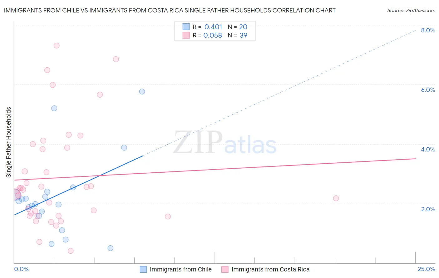 Immigrants from Chile vs Immigrants from Costa Rica Single Father Households
