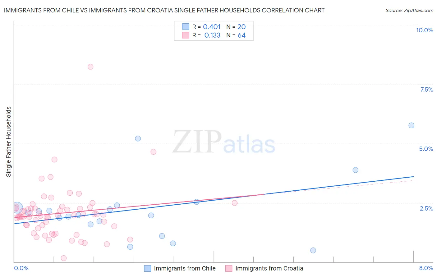 Immigrants from Chile vs Immigrants from Croatia Single Father Households