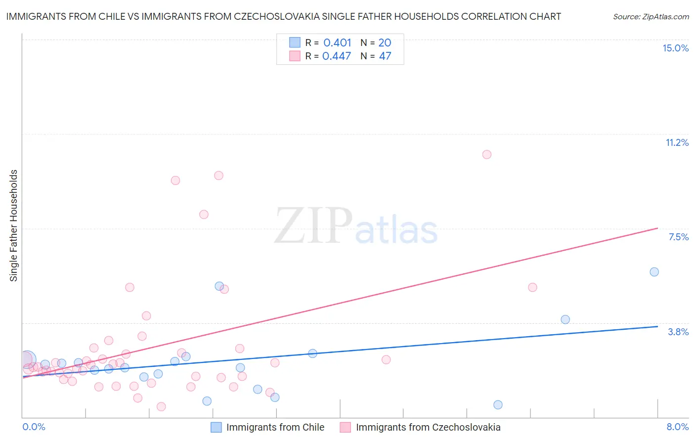 Immigrants from Chile vs Immigrants from Czechoslovakia Single Father Households