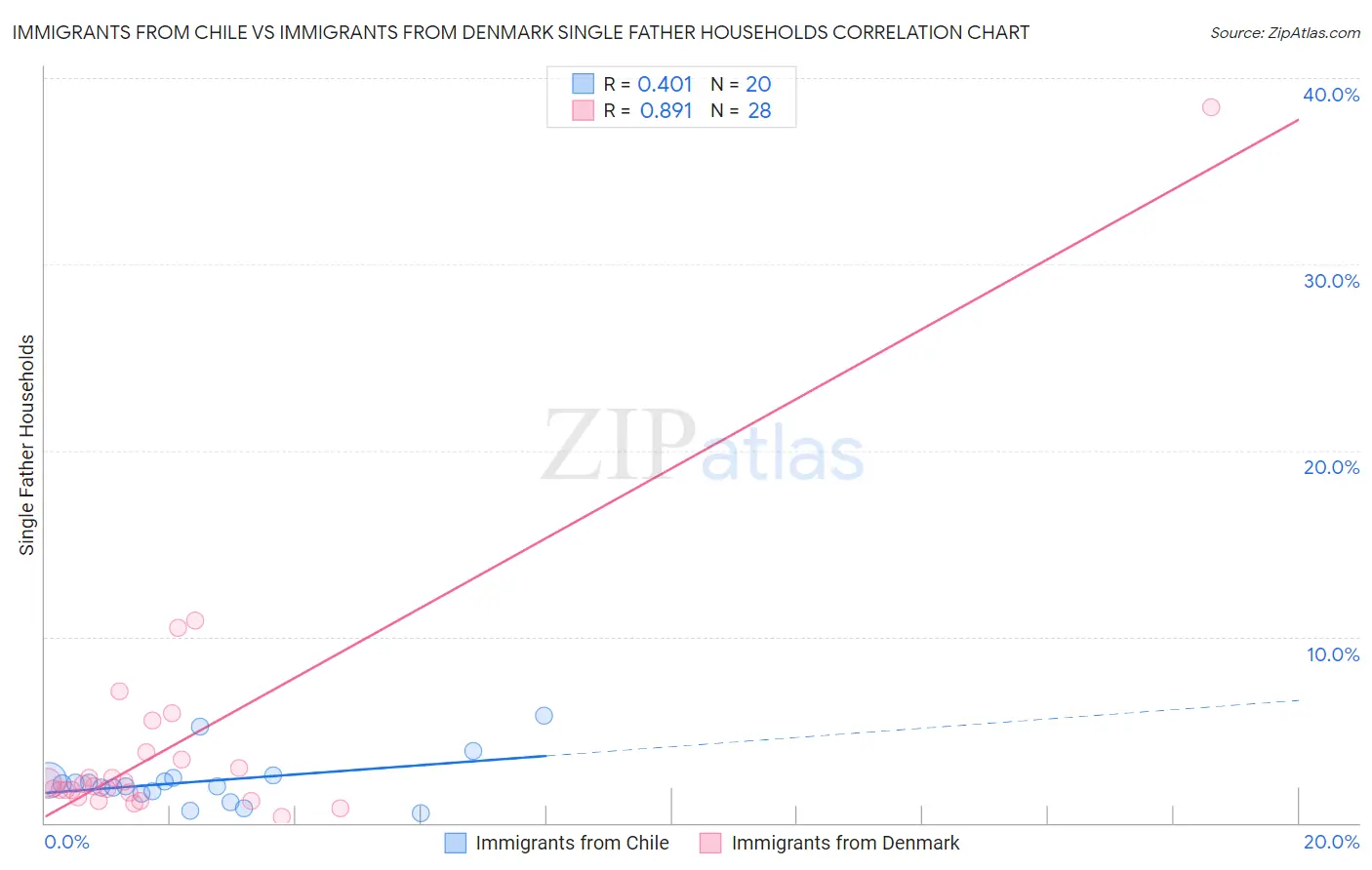 Immigrants from Chile vs Immigrants from Denmark Single Father Households