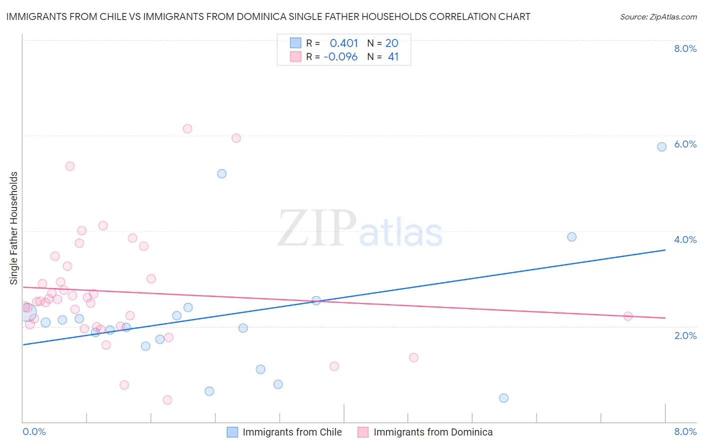 Immigrants from Chile vs Immigrants from Dominica Single Father Households