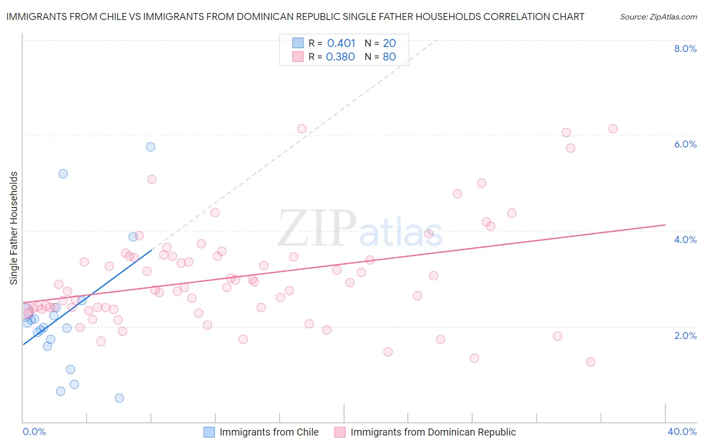 Immigrants from Chile vs Immigrants from Dominican Republic Single Father Households